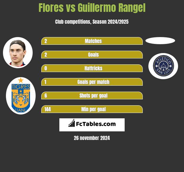 Flores vs Guillermo Rangel h2h player stats