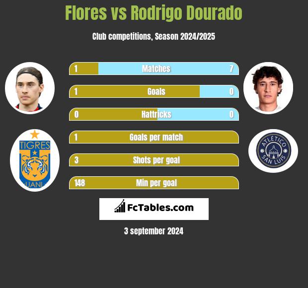 Flores vs Rodrigo Dourado h2h player stats