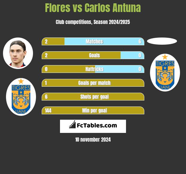 Flores vs Carlos Antuna h2h player stats