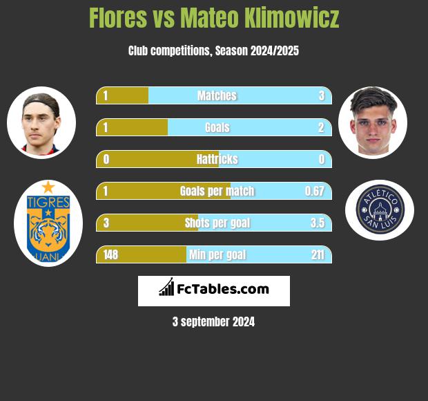 Flores vs Mateo Klimowicz h2h player stats