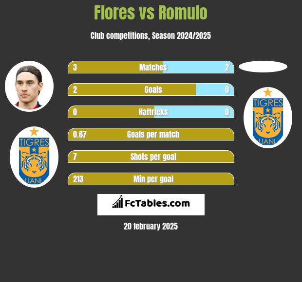 Flores vs Romulo h2h player stats