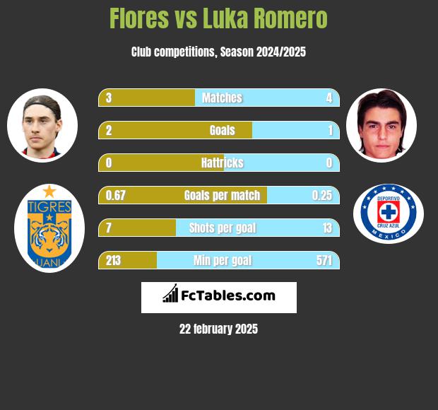 Flores vs Luka Romero h2h player stats