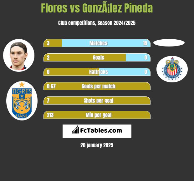 Flores vs GonzÃ¡lez Pineda h2h player stats