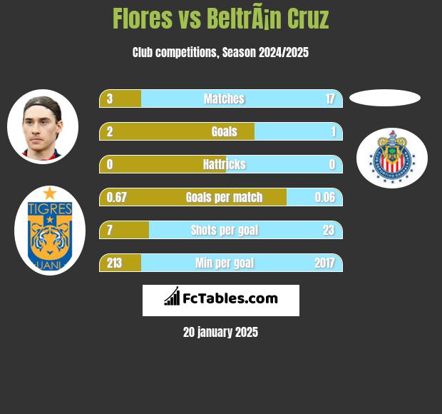 Flores vs BeltrÃ¡n Cruz h2h player stats