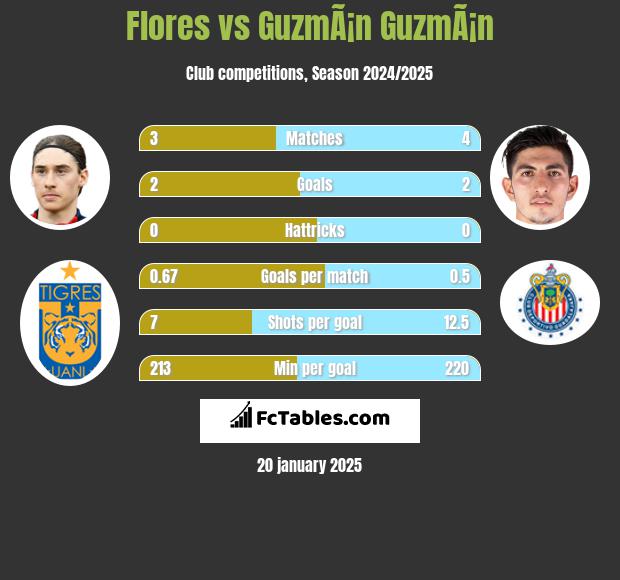 Flores vs GuzmÃ¡n GuzmÃ¡n h2h player stats