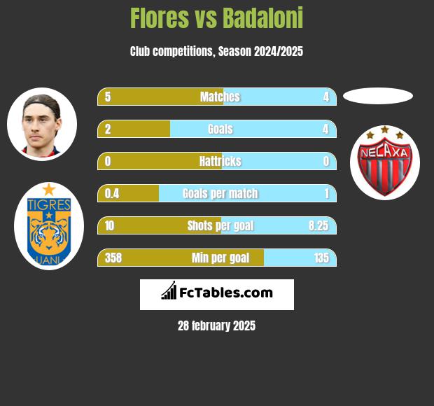 Flores vs Badaloni h2h player stats