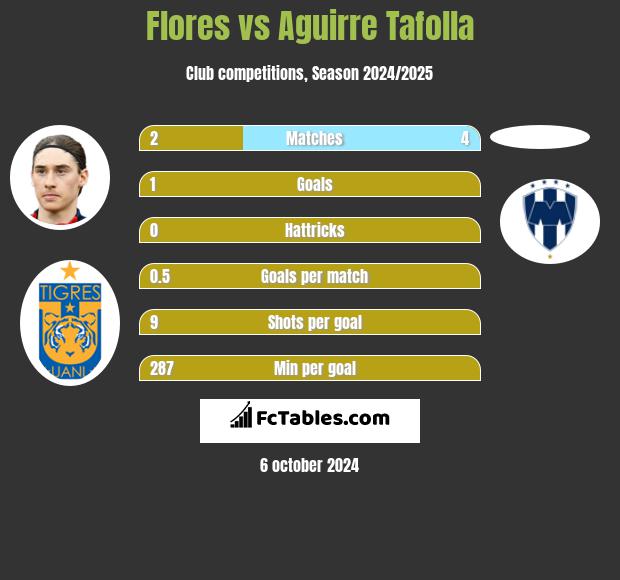 Flores vs Aguirre Tafolla h2h player stats