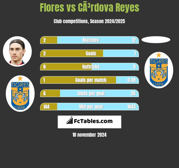 Flores vs CÃ³rdova Reyes h2h player stats