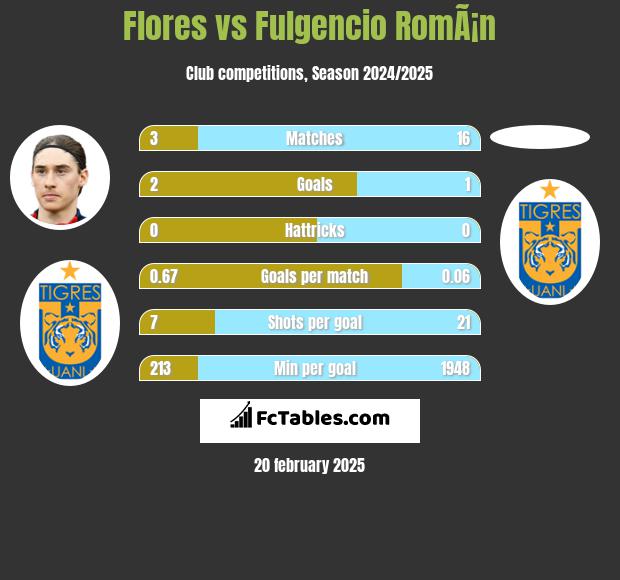 Flores vs Fulgencio RomÃ¡n h2h player stats