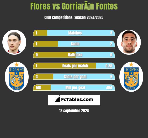 Flores vs GorriarÃ¡n Fontes h2h player stats