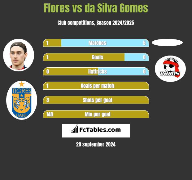 Flores vs da Silva Gomes h2h player stats