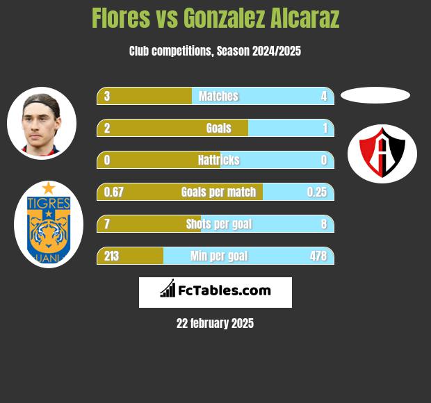 Flores vs Gonzalez Alcaraz h2h player stats