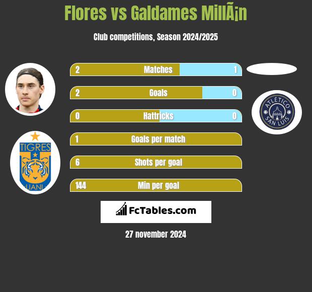 Flores vs Galdames MillÃ¡n h2h player stats