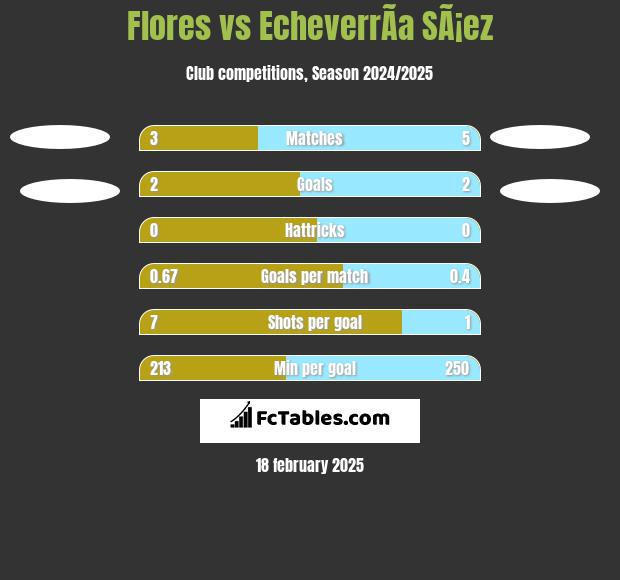 Flores vs EcheverrÃ­a SÃ¡ez h2h player stats