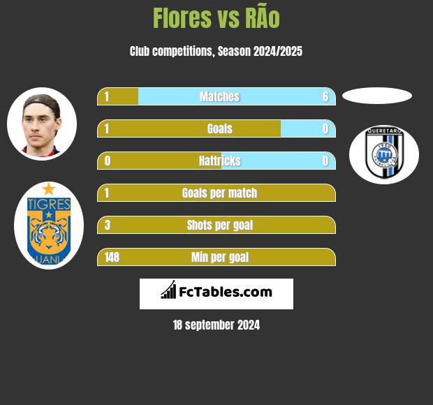 Flores vs RÃ­o h2h player stats