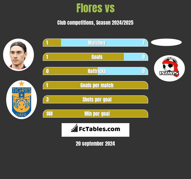 Flores vs  h2h player stats