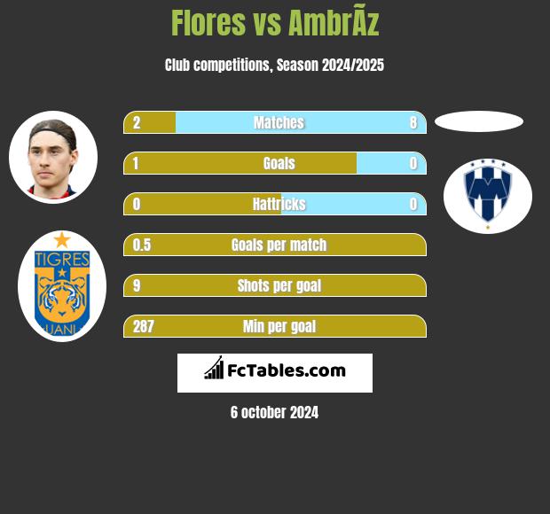 Flores vs AmbrÃ­z h2h player stats