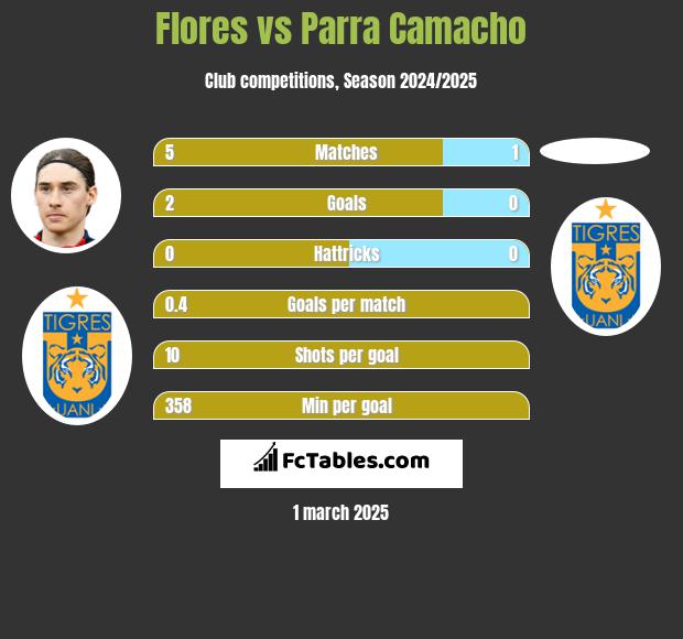 Flores vs Parra Camacho h2h player stats