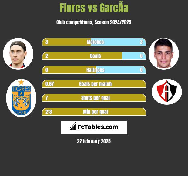 Flores vs GarcÃ­a h2h player stats