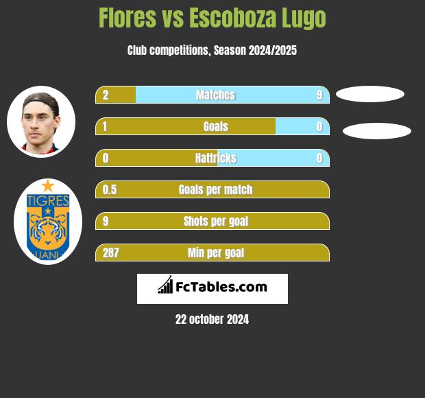 Flores vs Escoboza Lugo h2h player stats