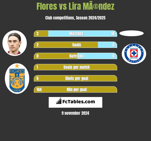 Flores vs Lira MÃ©ndez h2h player stats