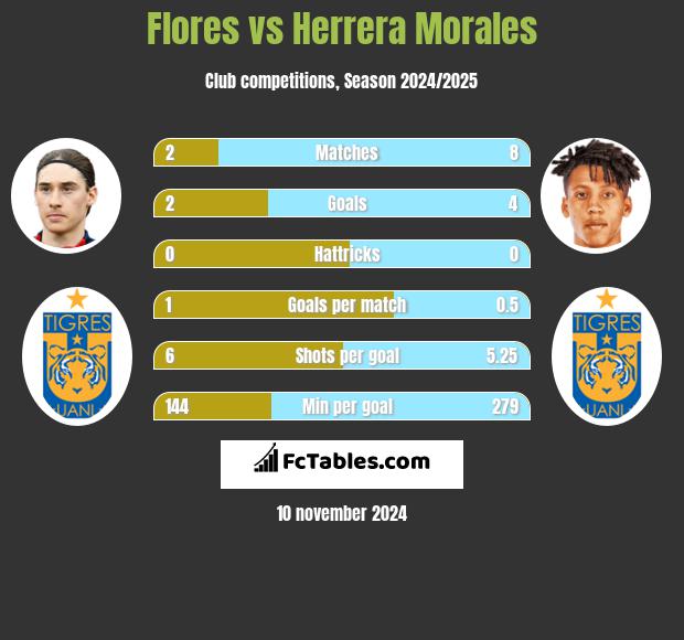 Flores vs Herrera Morales h2h player stats