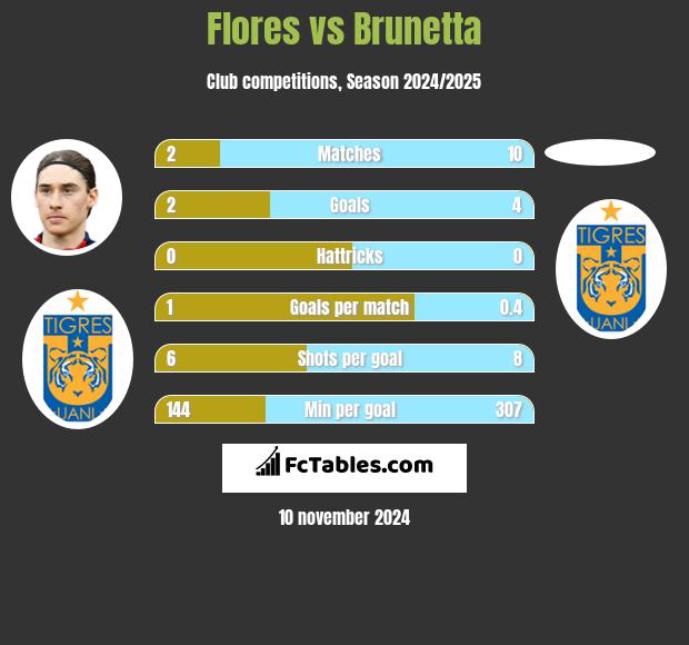 Flores vs Brunetta h2h player stats