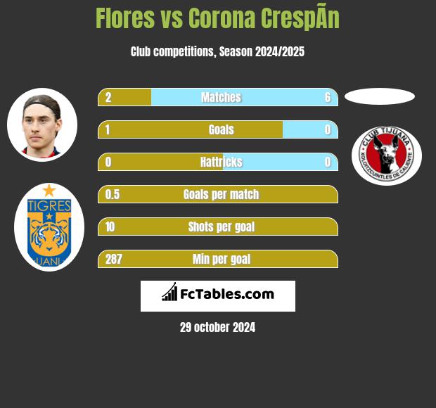 Flores vs Corona CrespÃ­n h2h player stats