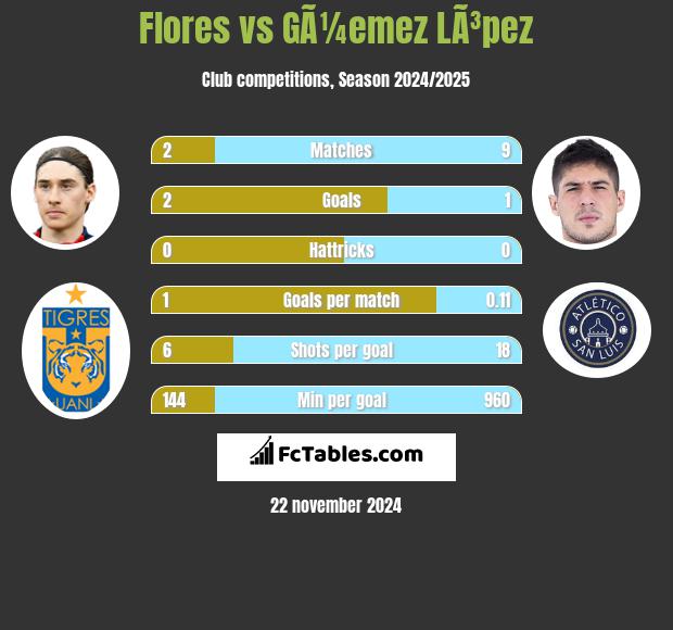 Flores vs GÃ¼emez LÃ³pez h2h player stats