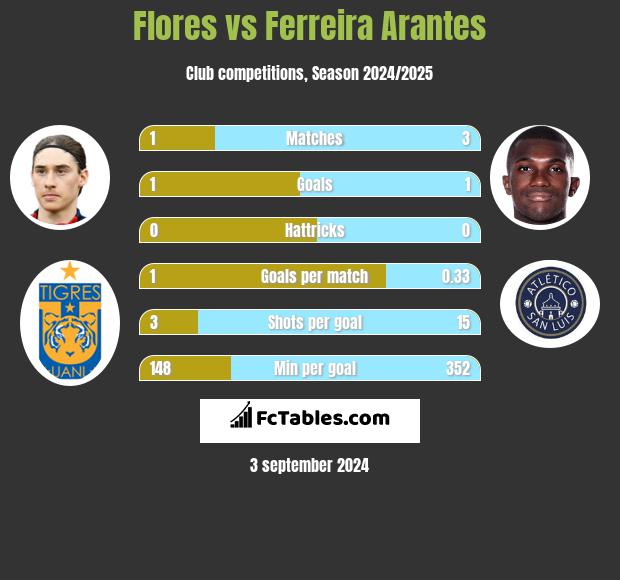 Flores vs Ferreira Arantes h2h player stats