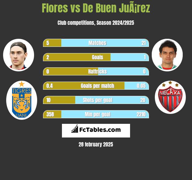 Flores vs De Buen JuÃ¡rez h2h player stats