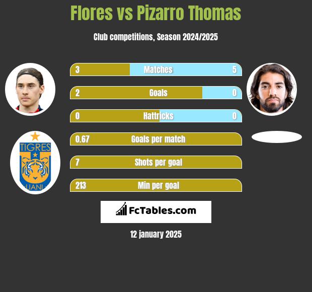 Flores vs Pizarro Thomas h2h player stats