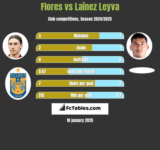 Flores vs Laínez Leyva h2h player stats