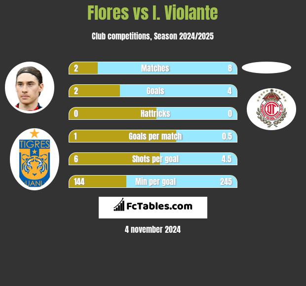 Flores vs I. Violante h2h player stats