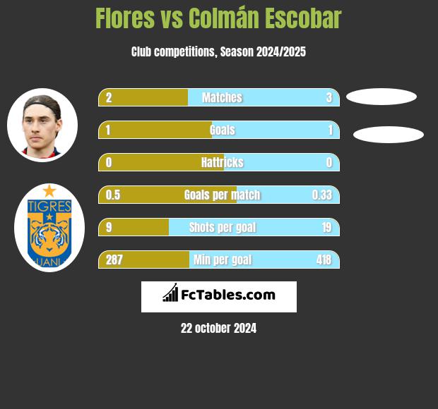 Flores vs Colmán Escobar h2h player stats