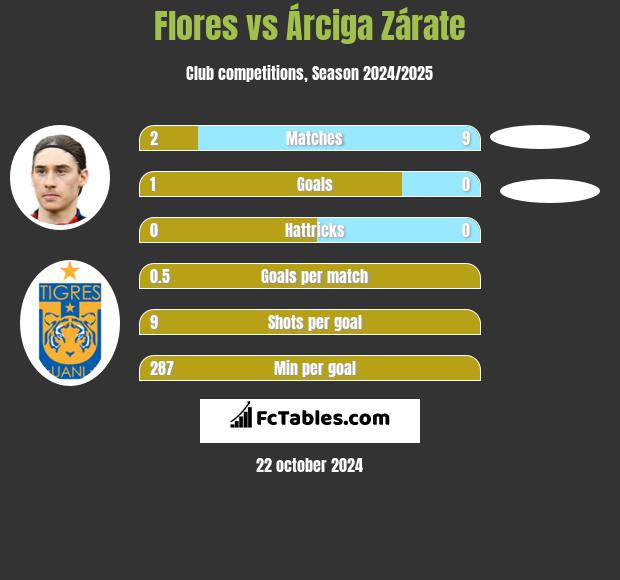 Flores vs Árciga Zárate h2h player stats