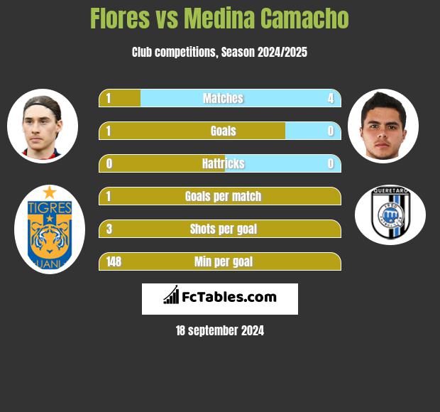 Flores vs Medina Camacho h2h player stats