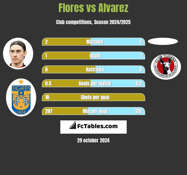 Flores vs Alvarez h2h player stats