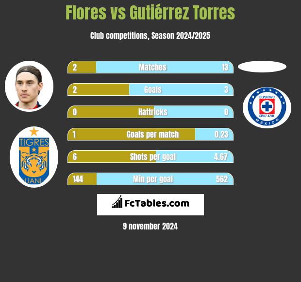 Flores vs Gutiérrez Torres h2h player stats