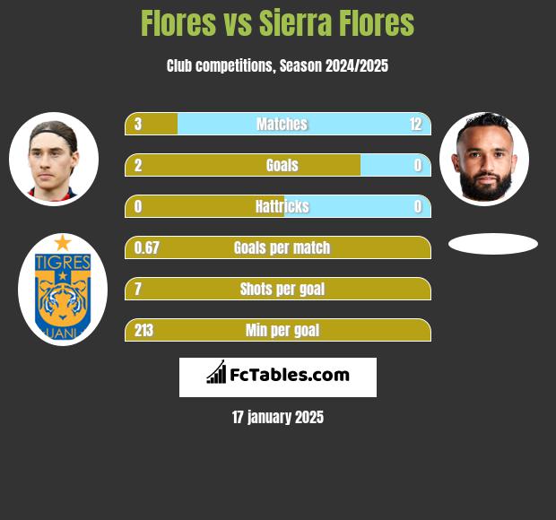 Flores vs Sierra Flores h2h player stats