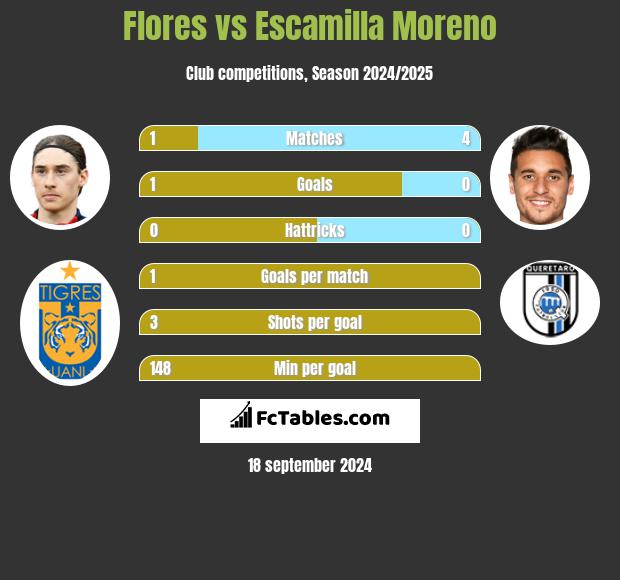 Flores vs Escamilla Moreno h2h player stats