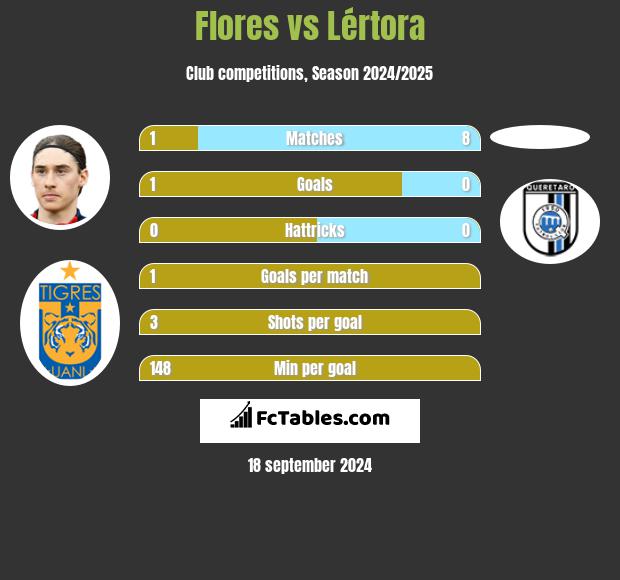 Flores vs Lértora h2h player stats