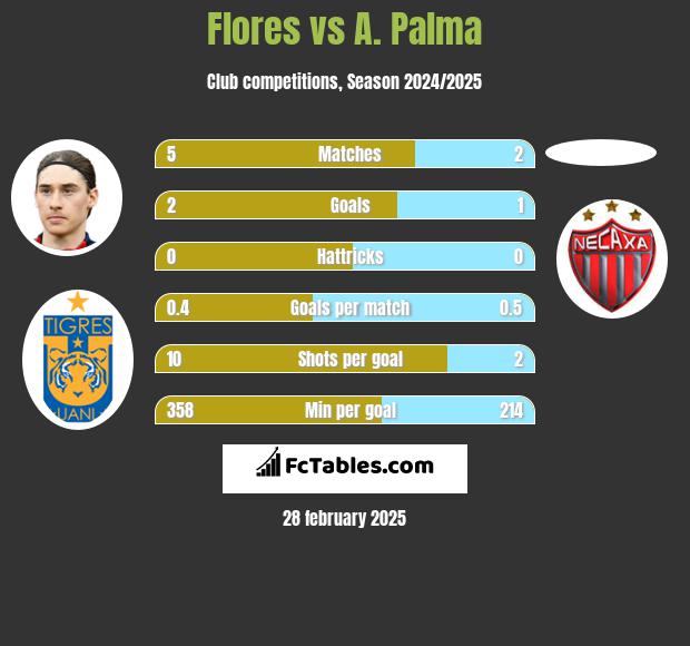 Flores vs A. Palma h2h player stats