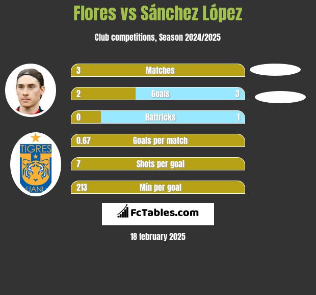 Flores vs Sánchez López h2h player stats