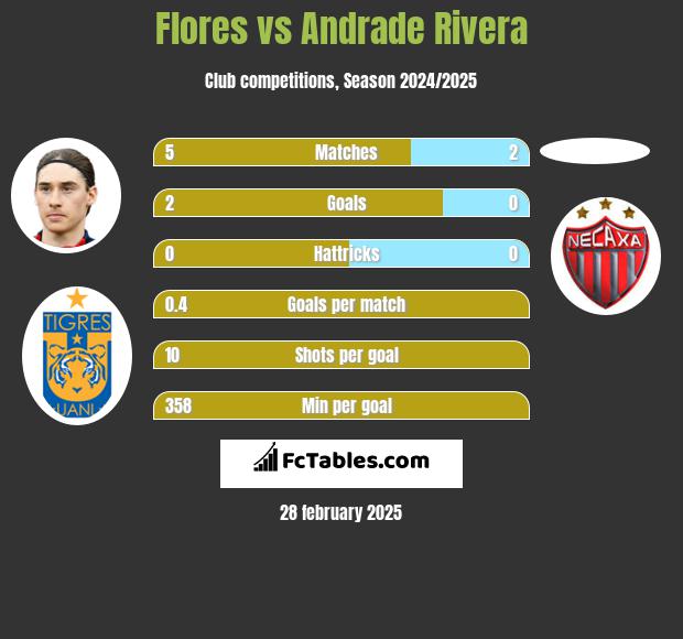 Flores vs Andrade Rivera h2h player stats