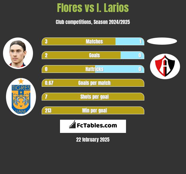 Flores vs I. Larios h2h player stats