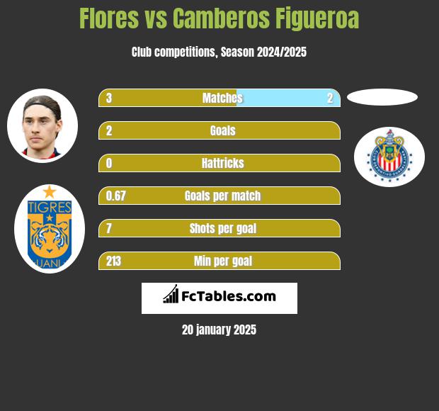 Flores vs Camberos Figueroa h2h player stats