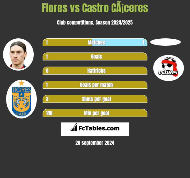 Flores vs Castro CÃ¡ceres h2h player stats