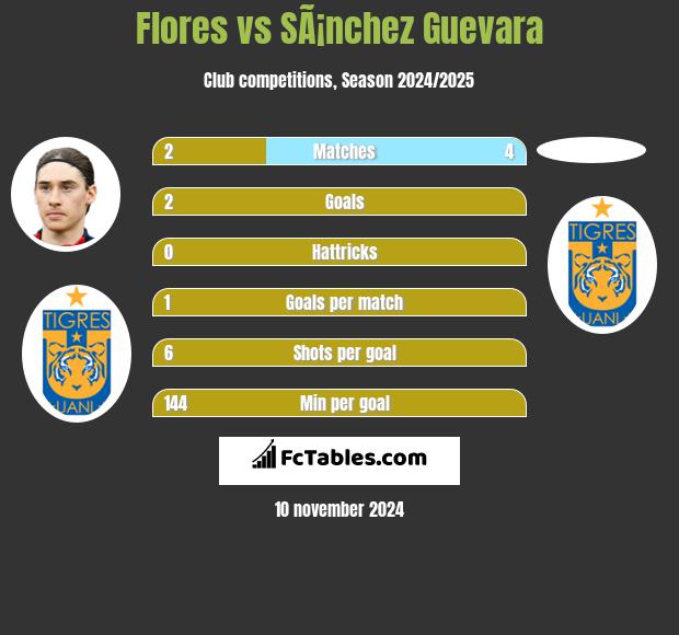 Flores vs SÃ¡nchez Guevara h2h player stats