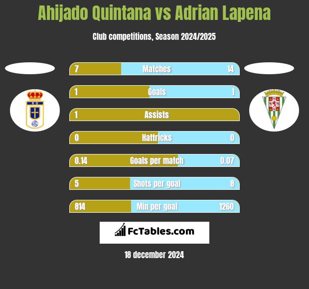 Ahijado Quintana vs Adrian Lapena h2h player stats